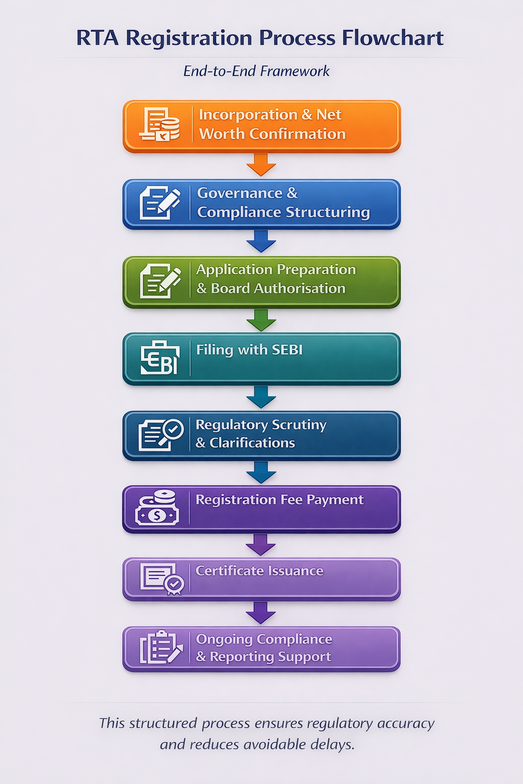 RTA Registration in India SEBI application flowchart by Estabizz