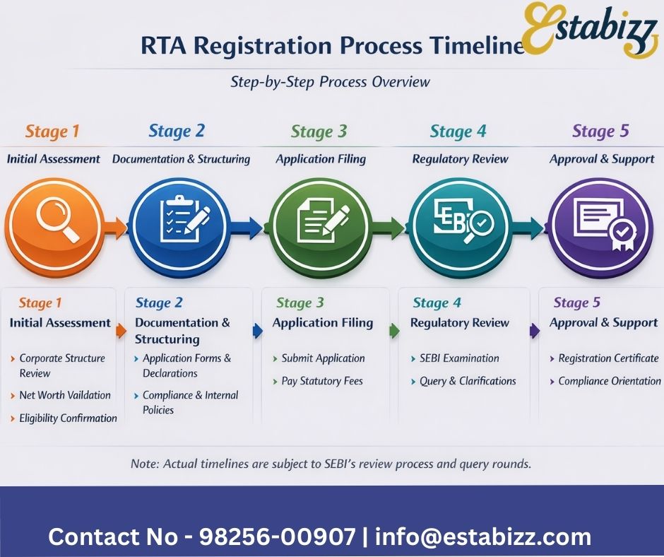 RTA Registration in India process timeline by Estabizz
