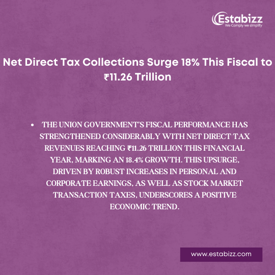 Net Direct Tax Collections Surge 18% This Fiscal to ₹11.26 Trillion