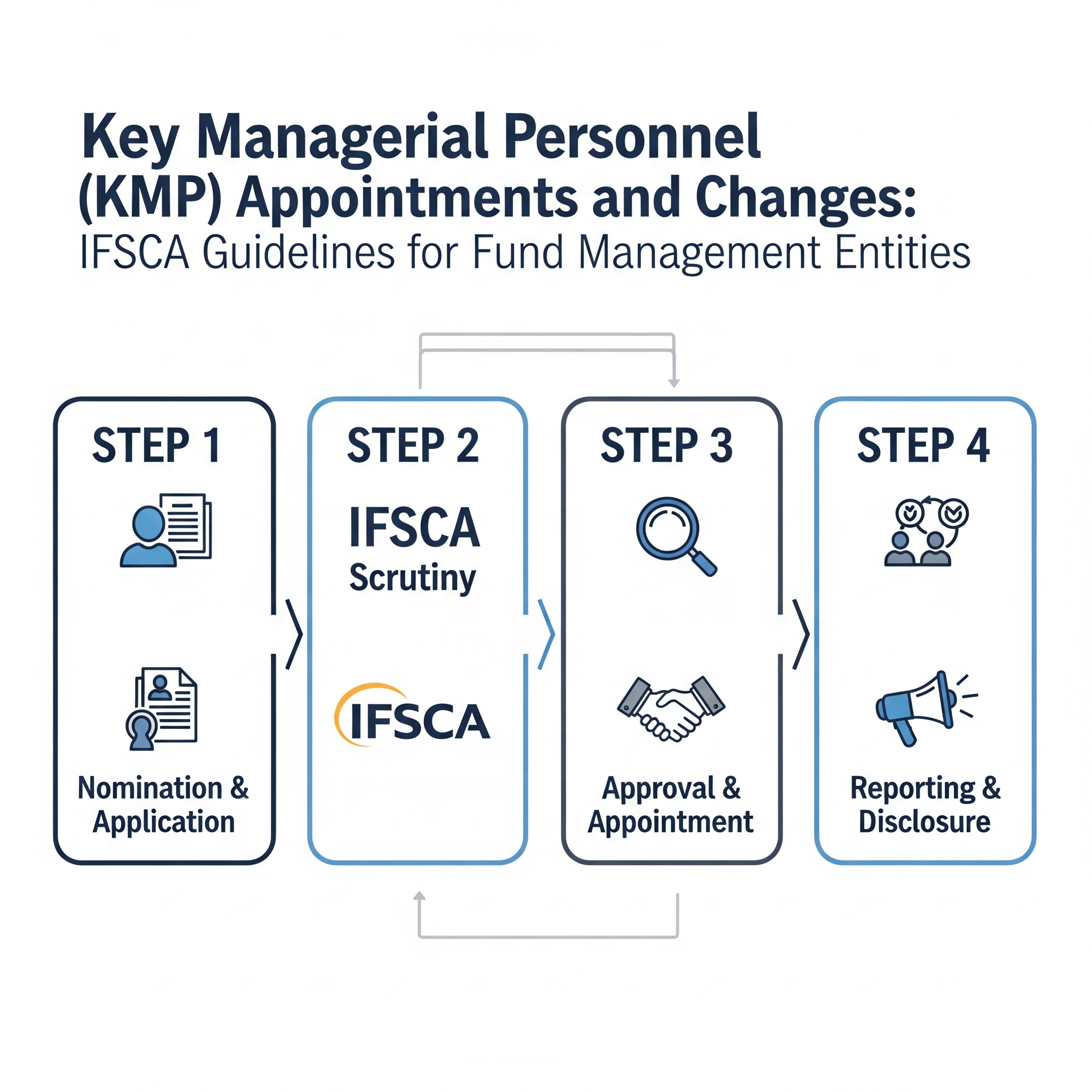 Key Managerial Personnel KMP Appointments and Changes: IFSCA Guidelines for Fund Management Entities