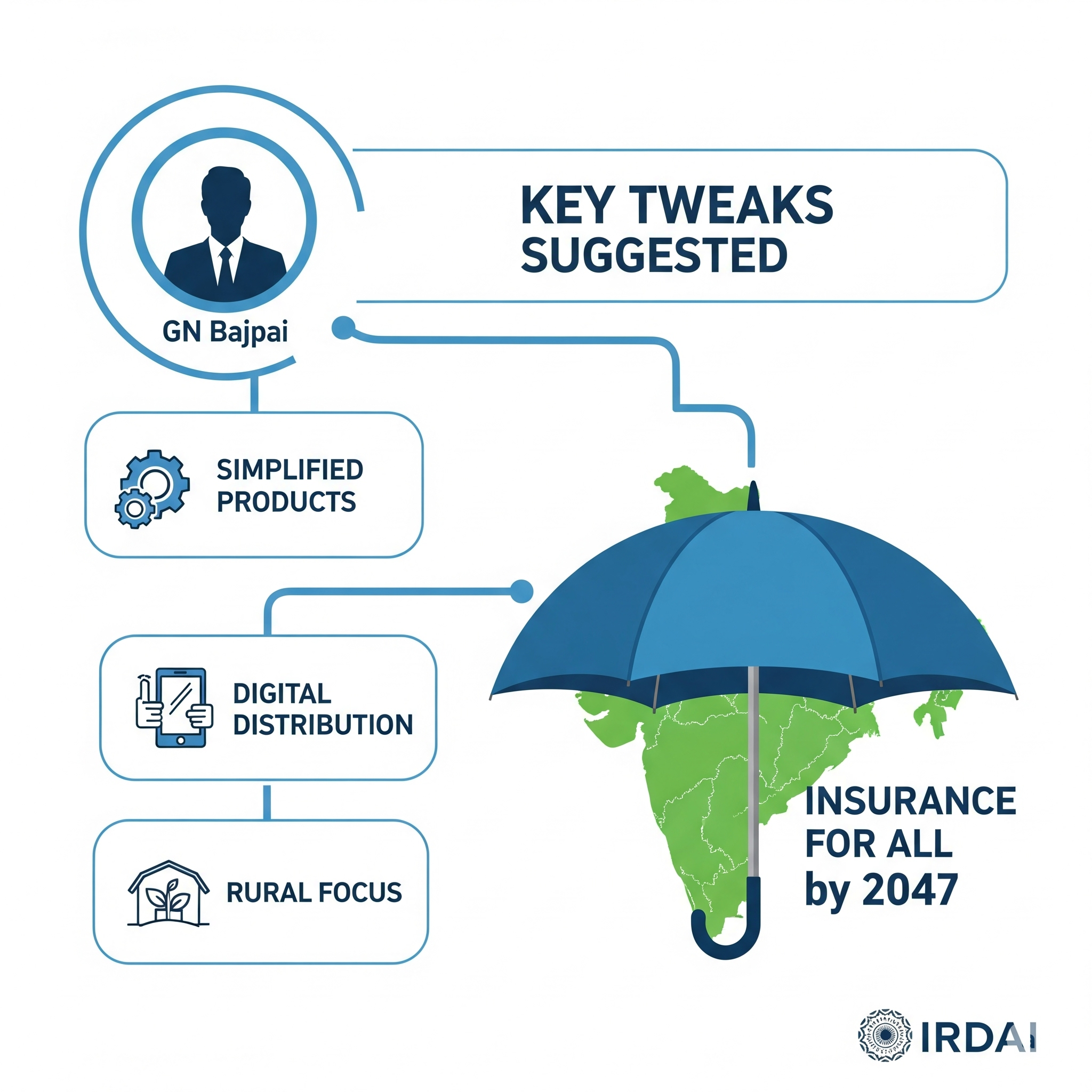 India Insurance Coverage by 2047: GN Bajpai Suggests Key Tweaks to IRDAI’s Insure India Plan
