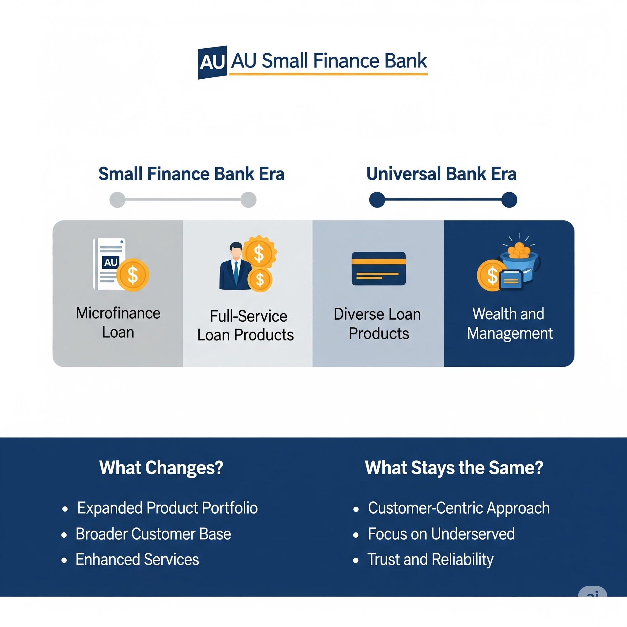 AU Small Finance Bank’s Universal Bank Transition Explained