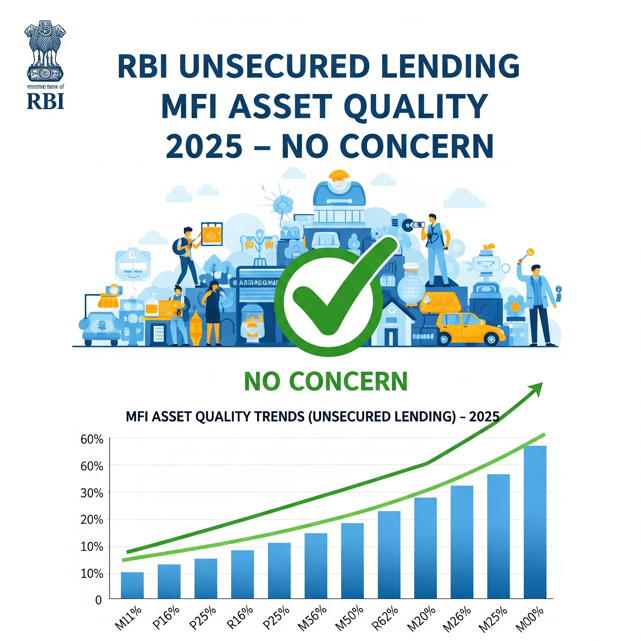 RBI Unsecured Lending MFI Asset Quality 2025 – No Concern